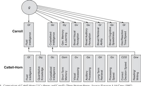 Table C.1 from THE CATTELL-HORN-CARROLL | Semantic Scholar