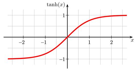 Tanh Calculator