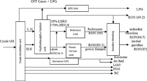 Gasoline Production in Al-Doura Refinery | Download Scientific Diagram