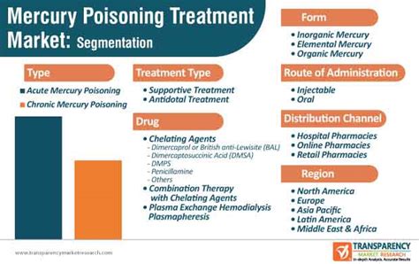 Mercury Poisoning Treatment Market Trends, Forecast by 2030