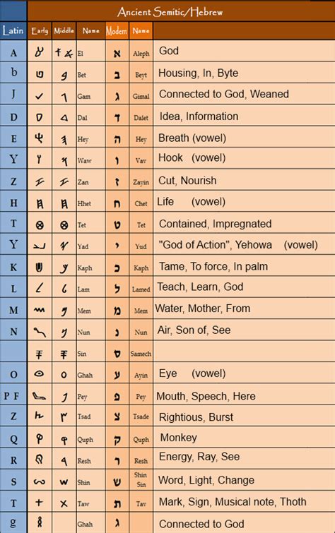 The Hebrew Alphabet | Hebrew alphabet, Learn hebrew, Hebrew bible