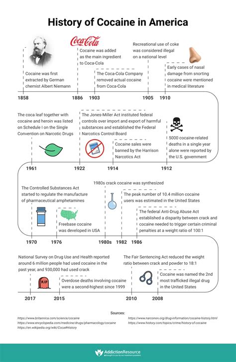 What Is The History of Cocaine, Its Origins and Street Names?