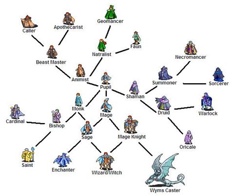 NEW MAGIC CLASS TREE by DarkMatter122.deviantart.com on @DeviantArt ...