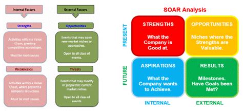 SOAR Analysis explained with lots of Real Helpful Examples.