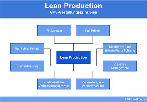 Lean Production » Definition, Erklärung & Beispiele + Übungsfragen