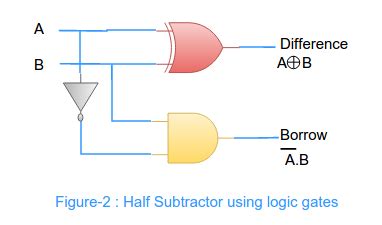 Half Subtractor Circuit Design - Theory, Truth Table, Applications