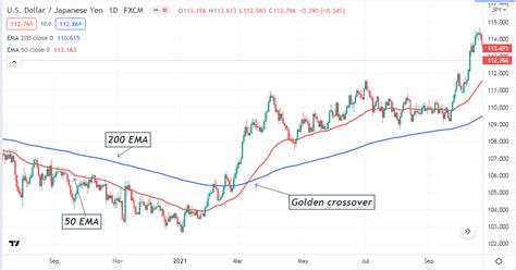 Best 10 Forex Indicators: Learn to Trade - The FX Post