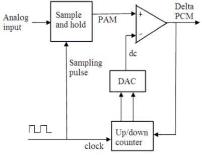 Draw the block diagram of Delta modulation technique and explain each block.