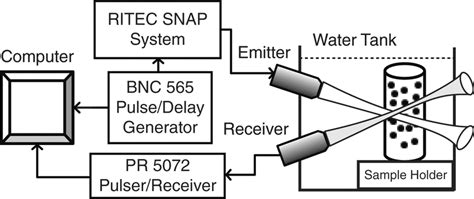 schematic illustration of the acoustic setup. | Download Scientific Diagram