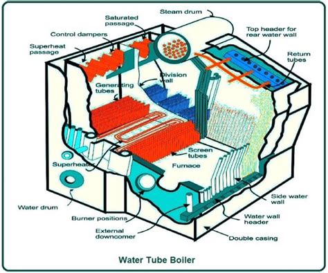 What Is Marine Boiler? | Principle of Marine Boiler | Types of Marine ...