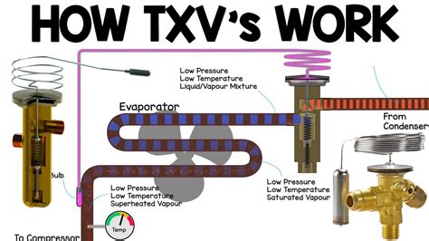 How TXV works - Thermostatic expansion valve working principle, HVAC Basics vrv heat pump - YouTube