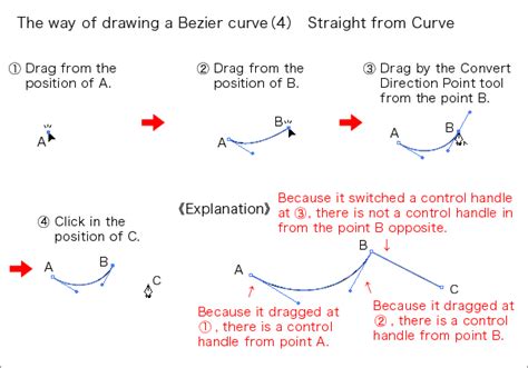 The beginner's class lecture of the Bezier curve for Adobe Illustrator