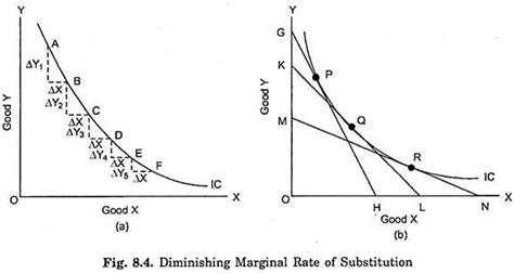 🏷️ Marginal rate of commodity substitution. Law of Diminishing Marginal Rate of Substitution ...