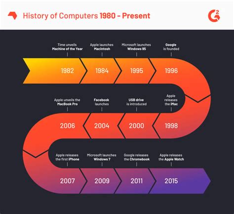 A Complete History of Computers: From the 1800s to Now