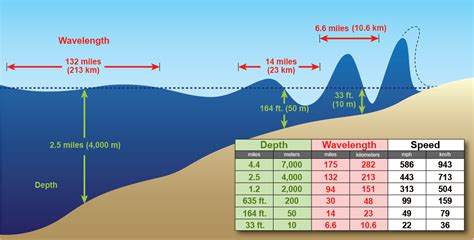 Tsunami Propagation | National Oceanic and Atmospheric Administration