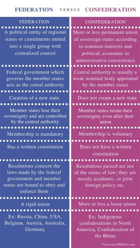 Difference Between Federation and Confederation - Pediaa.Com