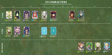 v3 Characters Timeline Visualised (3.1-3.5 based on speculation from SYP)