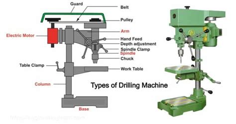 Drilling Machines Types & Operation [Complete Guide] - Engineering Learn