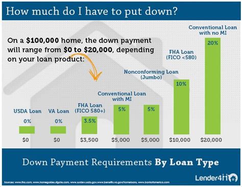 This infographic illustrates the minimum down payments per loan type ...