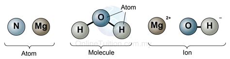 Particulate Nature of Matter – SPM Chemistry