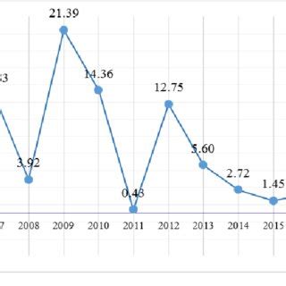 Afghanistan annual GDP growth 2003-2020. Sources: Calculated by author ...