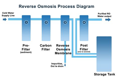 Reverse Osmosis Diagram 5 Stage