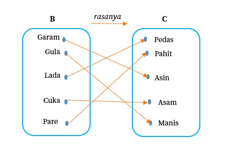 Relasi dan Fungsi - Matematika G8 - Quipper Blog