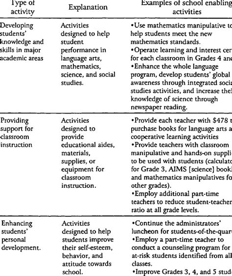 Explanations and Examples of the Three Types of Activities in the Local ...