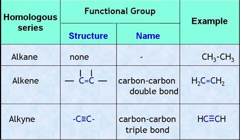 Sneak Peek on Chemistry: FUNCTIONAL GROUPS AND HOMOLOGOUS SERIES