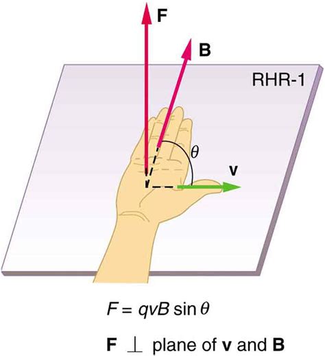 5.3 Magnetic Field Strength: Force on a Moving Charge in a Magnetic ...