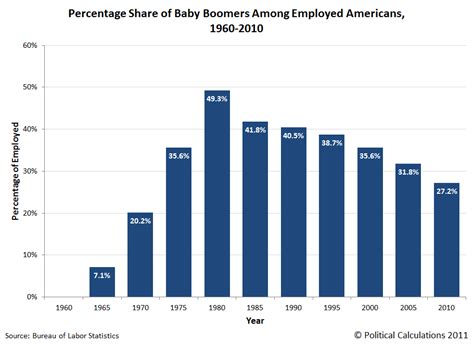 Political Calculations: The Ebb and Flow of the Baby Boom Generation