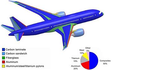 Common Type of Damages in Composites and Their Inspections