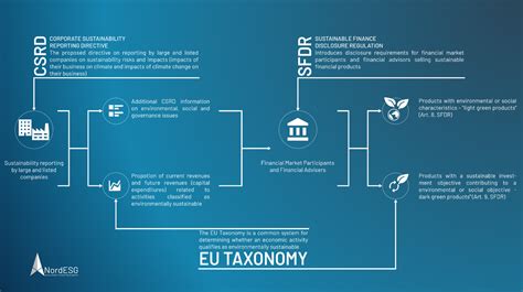 What is the difference between the CSRD and the EU Taxonomy?