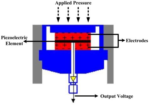 Piezoelectric Sensor Working Principle