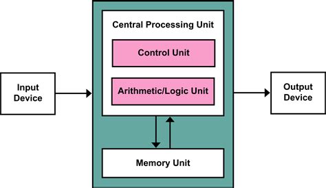 Understanding Modern CPU Architecture (Part 1) | HackerNoon