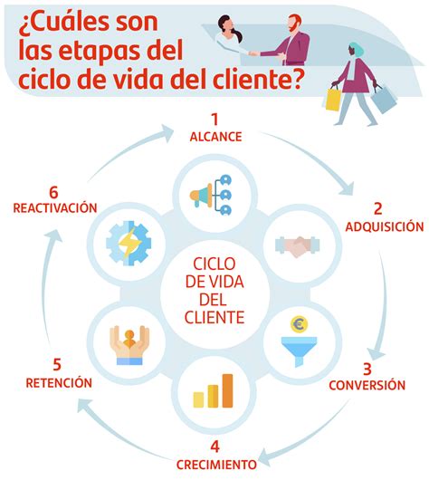 Ciclo de vida del cliente | Blog Becas Santander