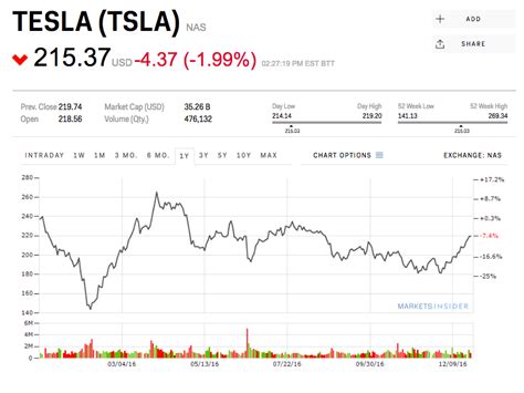 Tesla stock might close down for the year -- and that could be a good thing | Business Insider