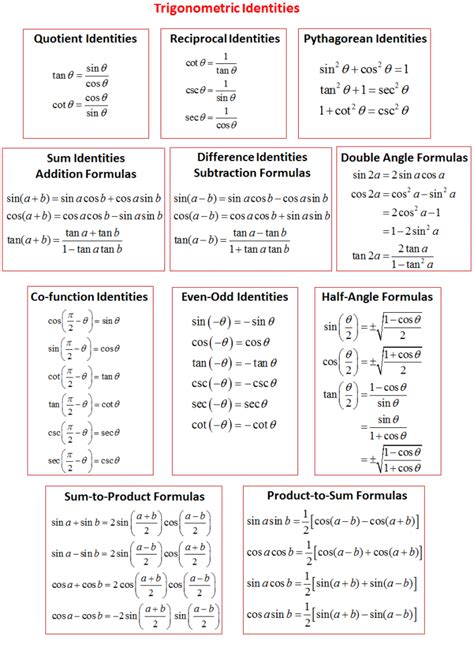 Trigonometric Functions with Their Formulas