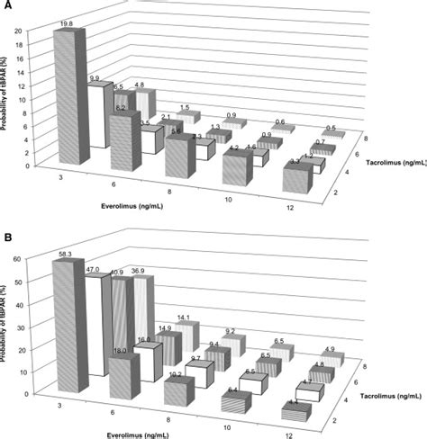 Association of Clinical Events With Everolimus Exposure in Kidney Transplant Patients Receiving ...