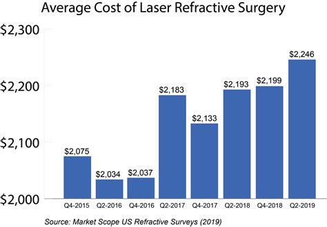 How Much Does Lasik Cost