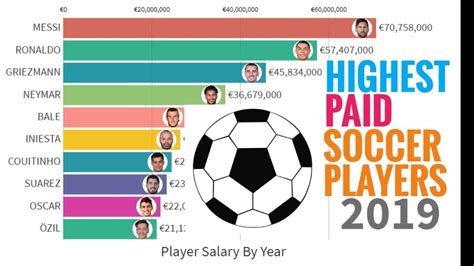 Highest Paid Soccer Players 2013 - 2019 - YouTube