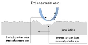 Erosion - Corrosion - Mechanisms and Characteristics