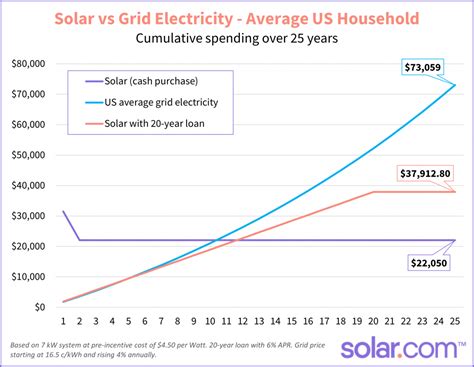 Solar Panel Cost Calculator - Estimate Your Solar Savings | Solar.com