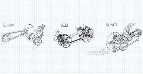 All About Your Motorcycle Final Drive - MOTORESS