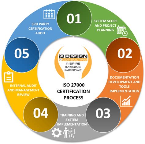 ISO 27000 Certification | i3 Design and Consulting LLC