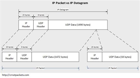 IPdatagram_VS_IPpacket | CRnetPACKETS