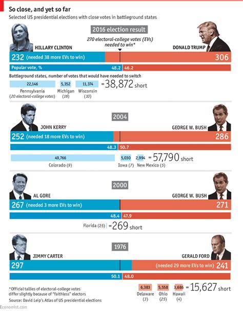 America’s electoral college and the popular vote