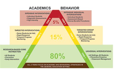 RTI-Response to Intervention - Livingston Parish Public Schools | Response to intervention ...