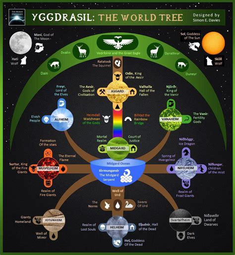 Yggdrasil: The World Tree – guide to Norse Mythology – coolguides