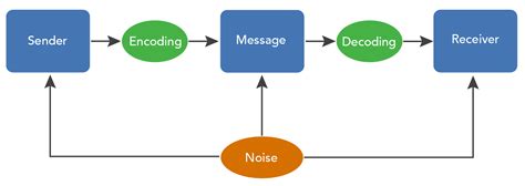 The Process of Communication | Organizational Behavior and Human Relations